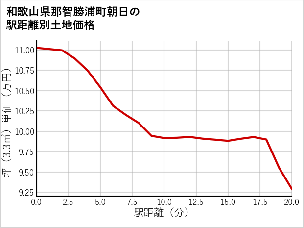 和歌山県那智勝浦町朝日の徒歩距離別の土地坪単価