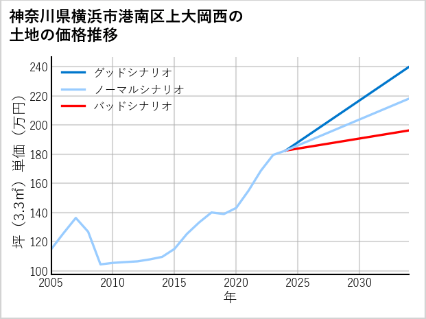 神奈川県横浜市港南区上大岡西の土地価格推移