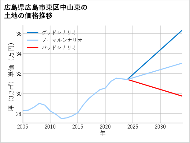 広島県広島市東区中山東の土地価格推移