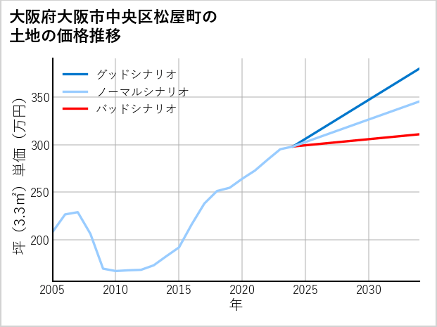 大阪府大阪市中央区松屋町の土地価格推移