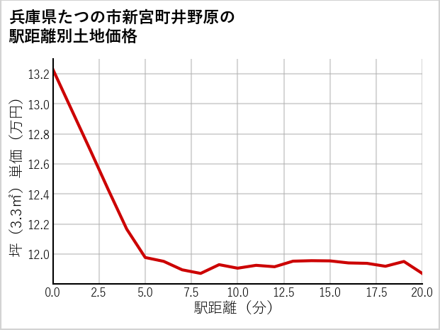 兵庫県たつの市新宮町井野原の徒歩距離別の土地坪単価