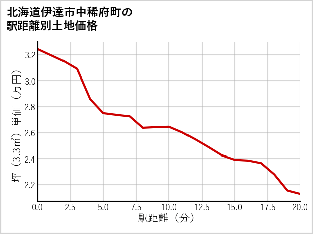 北海道伊達市中稀府町の徒歩距離別の土地坪単価