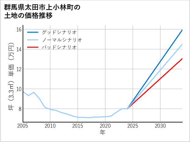 群馬県太田市上小林町の土地価格推移