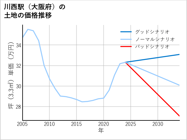川西駅（大阪府）の土地価格推移