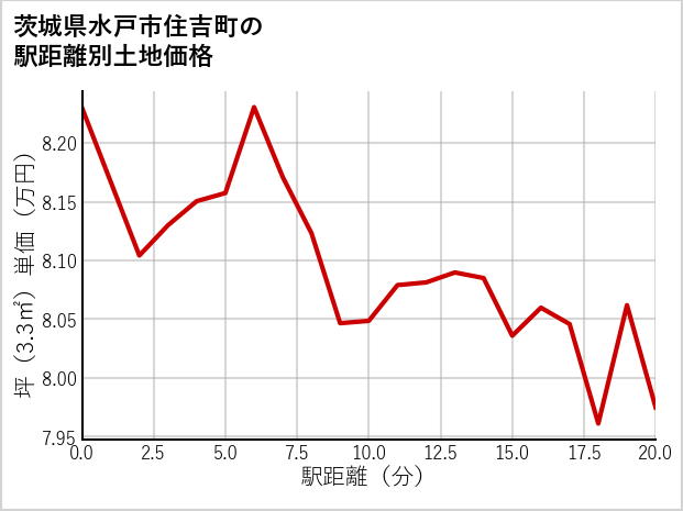 茨城県水戸市住吉町の徒歩距離別の土地坪単価
