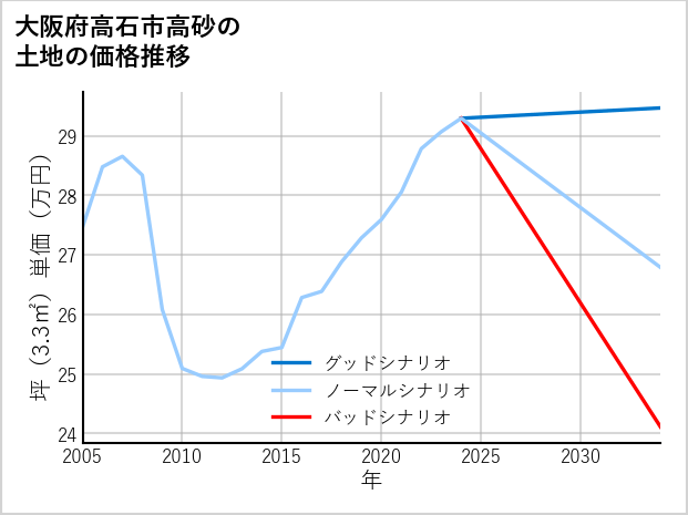大阪府高石市高砂の土地価格推移