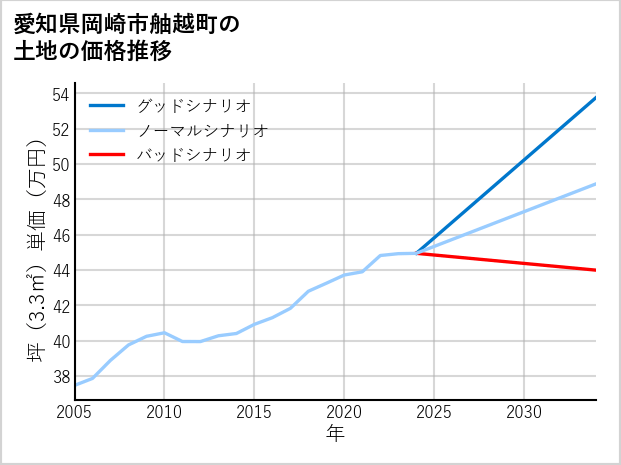 愛知県岡崎市舳越町の土地価格推移