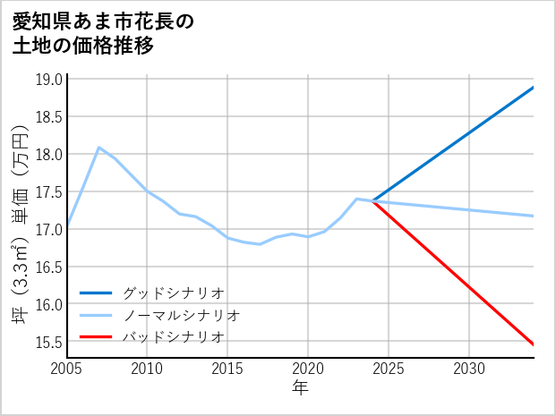愛知県あま市花長の土地価格推移