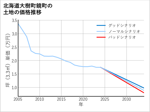 北海道大樹町鏡町の土地価格推移