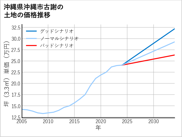 沖縄県沖縄市古謝の土地価格推移