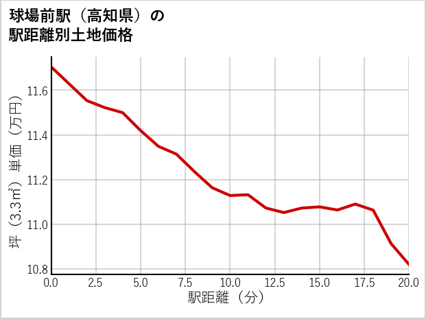 球場前駅（高知県）の徒歩距離別の土地坪単価