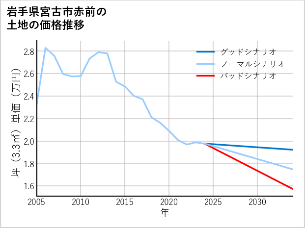 岩手県宮古市赤前の土地価格推移
