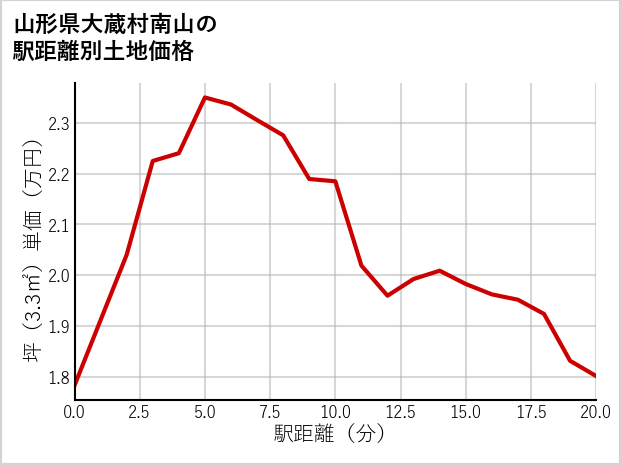 山形県大蔵村南山の徒歩距離別の土地坪単価