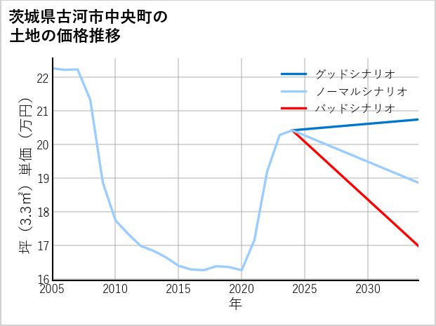 茨城県古河市中央町の土地価格推移