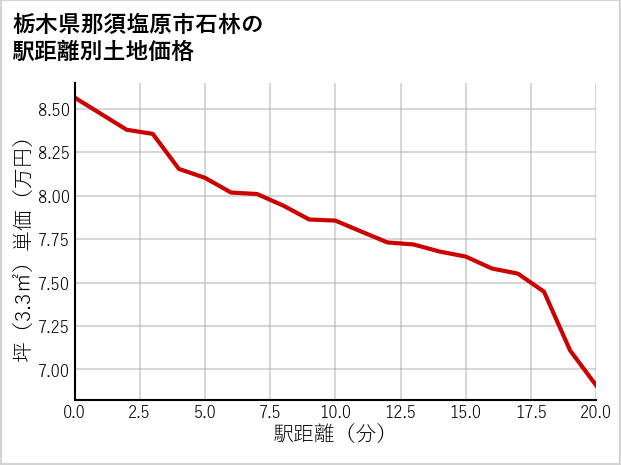 栃木県那須塩原市石林の徒歩距離別の土地坪単価