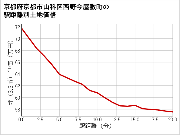 京都府京都市山科区西野今屋敷町の徒歩距離別の土地坪単価