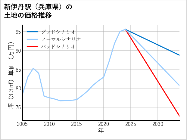 新伊丹駅（兵庫県）の土地価格推移