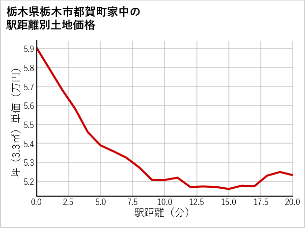 栃木県栃木市都賀町家中の徒歩距離別の土地坪単価
