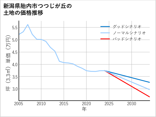 新潟県胎内市つつじが丘の土地価格推移