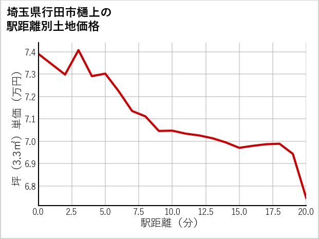 埼玉県行田市樋上の徒歩距離別の土地坪単価