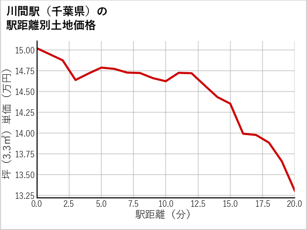 川間駅（千葉県）の徒歩距離別の土地坪単価