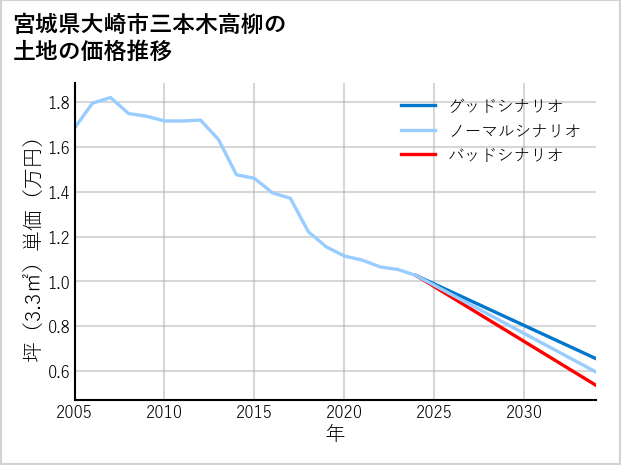 宮城県大崎市三本木高柳の土地価格推移