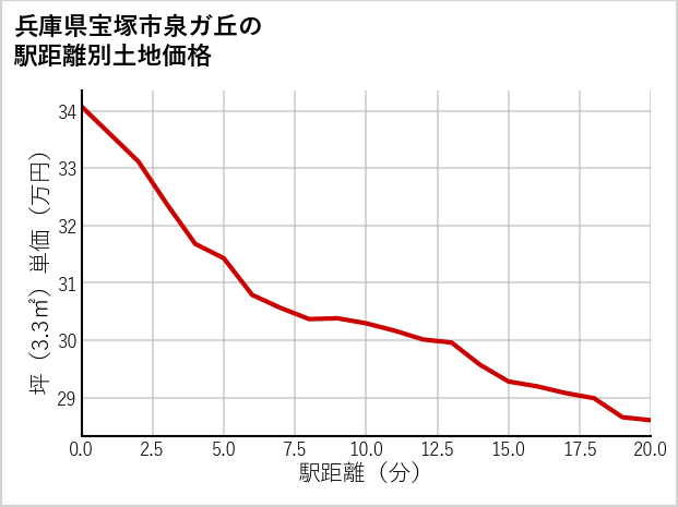 兵庫県宝塚市泉ガ丘の徒歩距離別の土地坪単価