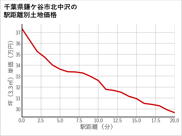 千葉県鎌ケ谷市北中沢の徒歩距離別の土地坪単価