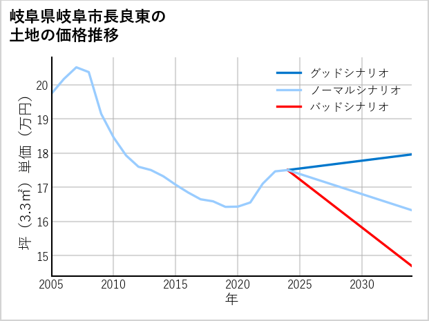 岐阜県岐阜市長良東の土地価格推移