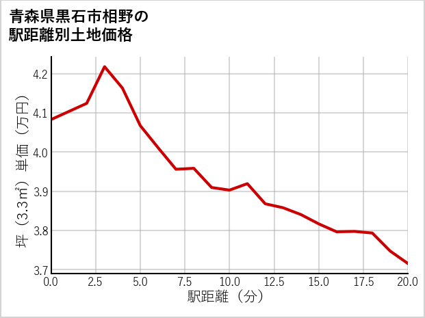 青森県黒石市相野の徒歩距離別の土地坪単価