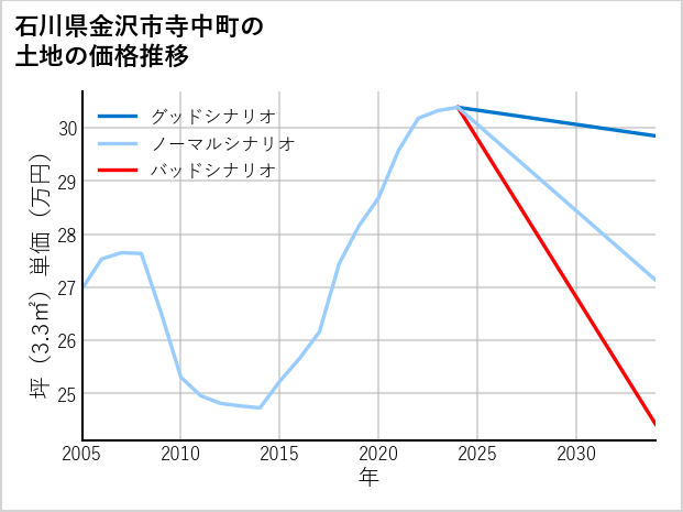 石川県金沢市寺中町の土地価格推移