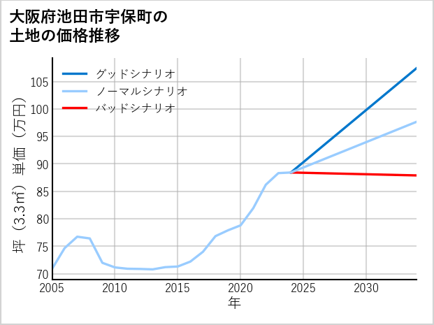 大阪府池田市宇保町の土地価格推移