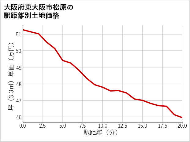 大阪府東大阪市松原の徒歩距離別の土地坪単価