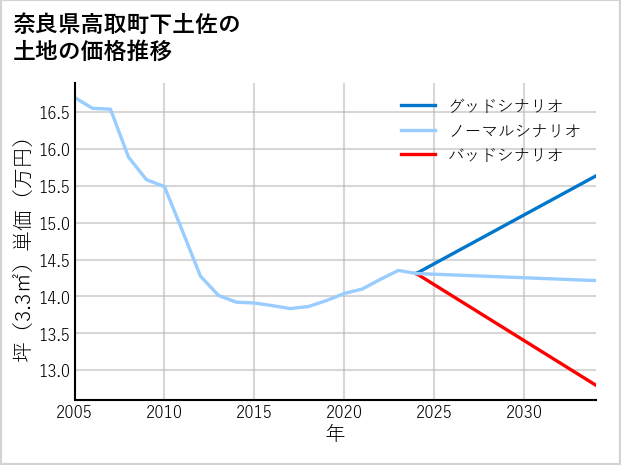 奈良県高取町下土佐の土地価格推移