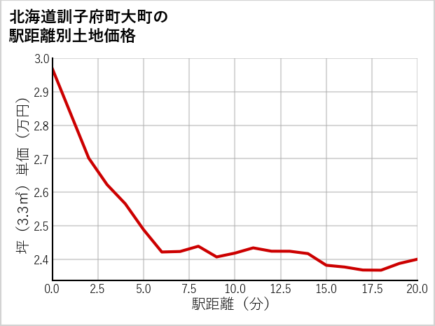 北海道訓子府町大町の徒歩距離別の土地坪単価