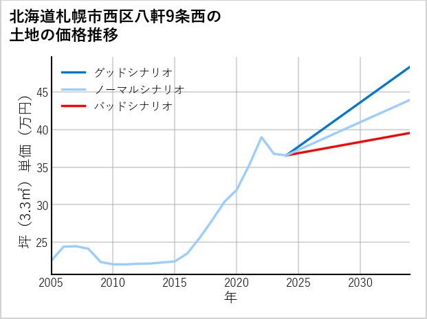 北海道札幌市西区八軒9条西の土地価格推移
