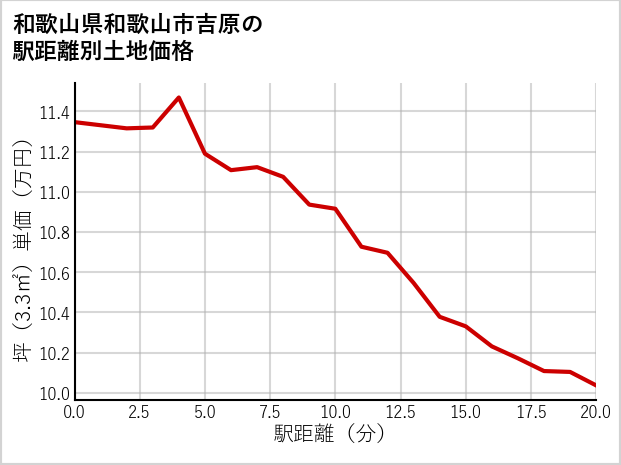 和歌山県和歌山市吉原の徒歩距離別の土地坪単価
