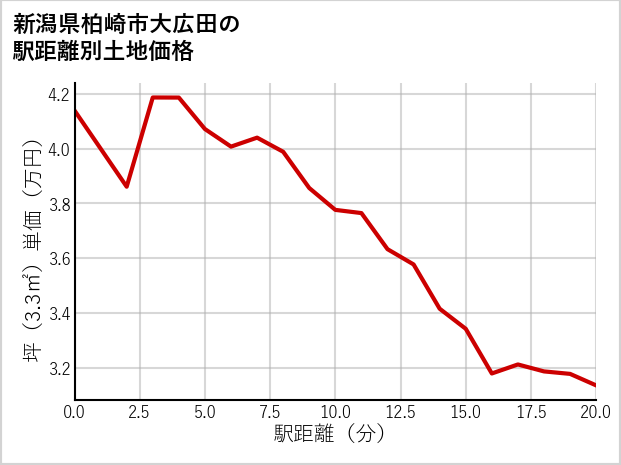 新潟県柏崎市大広田の徒歩距離別の土地坪単価