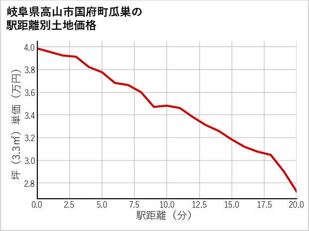 岐阜県高山市国府町瓜巣の徒歩距離別の土地坪単価