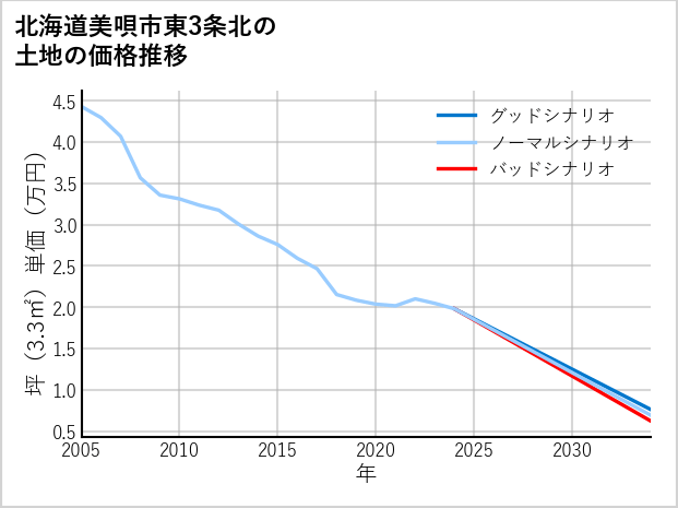 北海道美唄市東3条北の土地価格推移