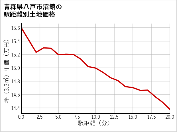 青森県八戸市沼館の徒歩距離別の土地坪単価