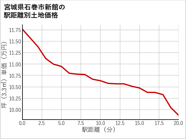 宮城県石巻市新館の徒歩距離別の土地坪単価