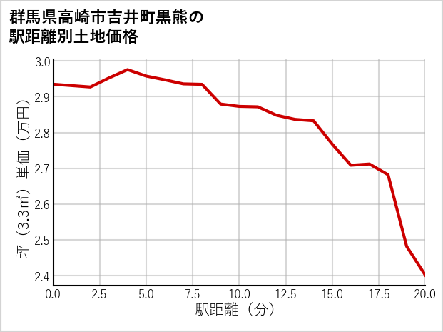 群馬県高崎市吉井町黒熊の徒歩距離別の土地坪単価