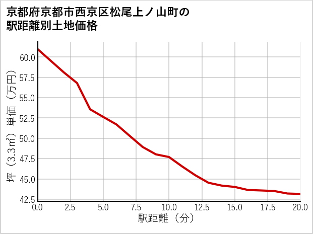 京都府京都市西京区松尾上ノ山町の土地価格推移