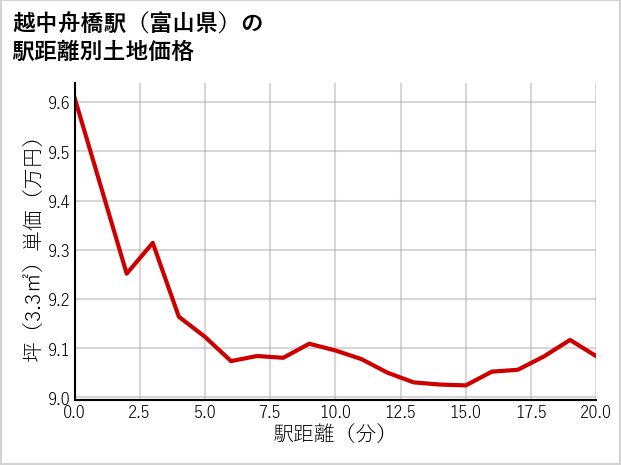越中舟橋駅（富山県）の徒歩距離別の土地坪単価