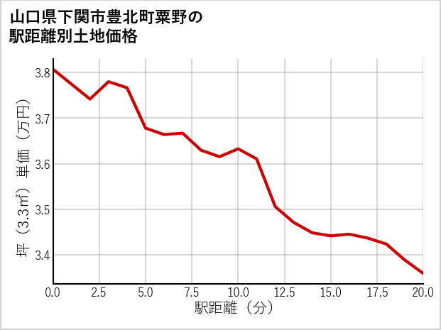 山口県下関市豊北町粟野の徒歩距離別の土地坪単価