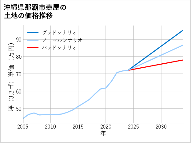 沖縄県那覇市壺屋の土地価格推移