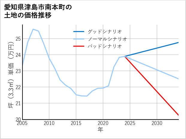 愛知県津島市南本町の土地価格推移