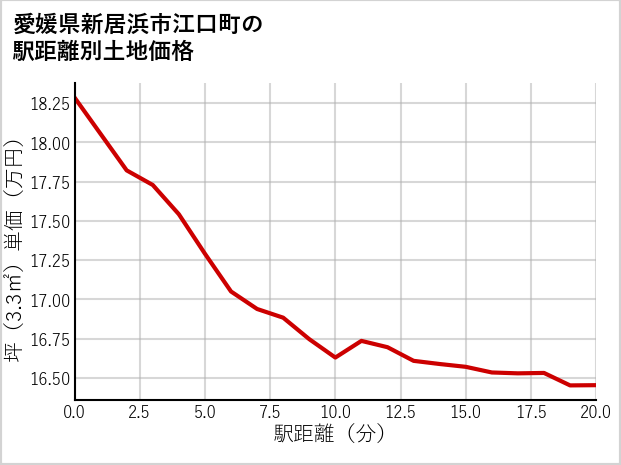 愛媛県新居浜市江口町の徒歩距離別の土地坪単価