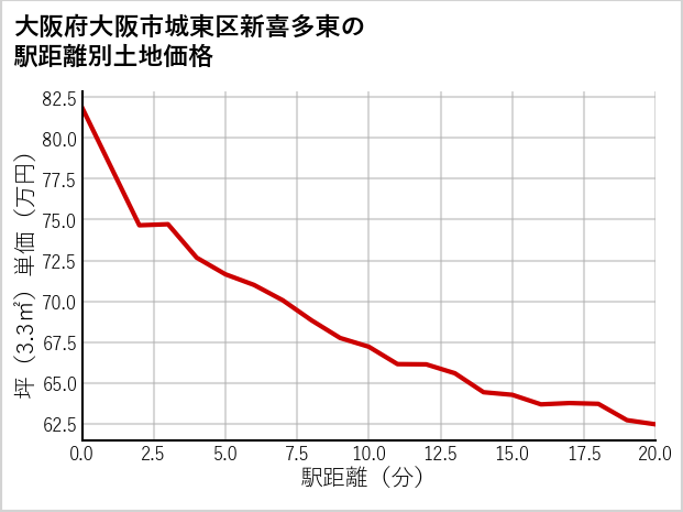 大阪府大阪市城東区新喜多東の徒歩距離別の土地坪単価